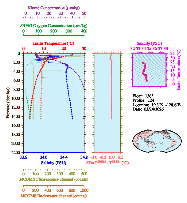 A figure with multiple plots showing the most recent data collected by this float.  One large plot shows all ocean properties measured for this profile as a function of pressure, one small plot shows temperature as a function of salinity for this profile, and a small map shows the location of this profile in the world.