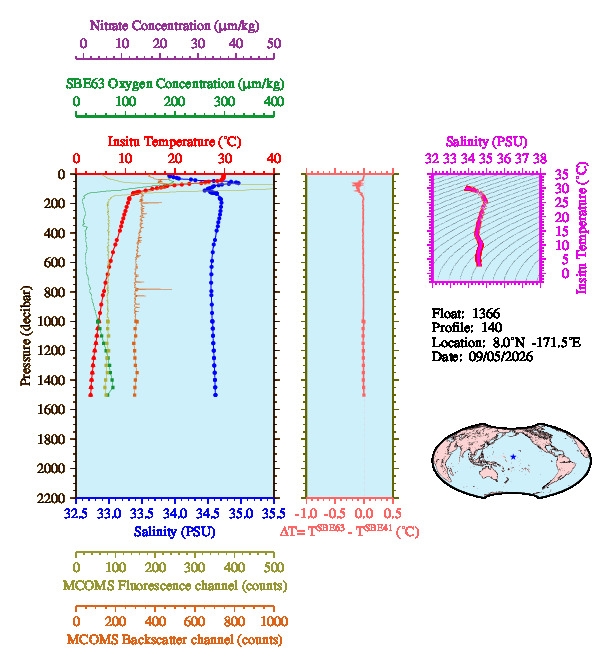 A figure with multiple plots showing the most recent data collected by this float.  One large plot shows all ocean properties measured for this profile as a function of pressure, one small plot shows temperature as a function of salinity for this profile, and a small map shows the location of this profile in the world.