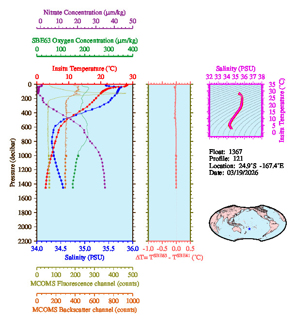 A figure with multiple plots showing the most recent data collected by this float.  One large plot shows all ocean properties measured for this profile as a function of pressure, one small plot shows temperature as a function of salinity for this profile, and a small map shows the location of this profile in the world.