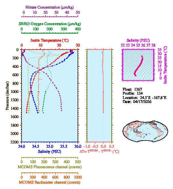 A figure with multiple plots showing the most recent data collected by this float.  One large plot shows all ocean properties measured for this profile as a function of pressure, one small plot shows temperature as a function of salinity for this profile, and a small map shows the location of this profile in the world.