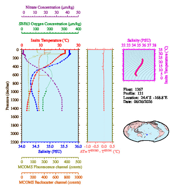 A figure with multiple plots showing the most recent data collected by this float.  One large plot shows all ocean properties measured for this profile as a function of pressure, one small plot shows temperature as a function of salinity for this profile, and a small map shows the location of this profile in the world.