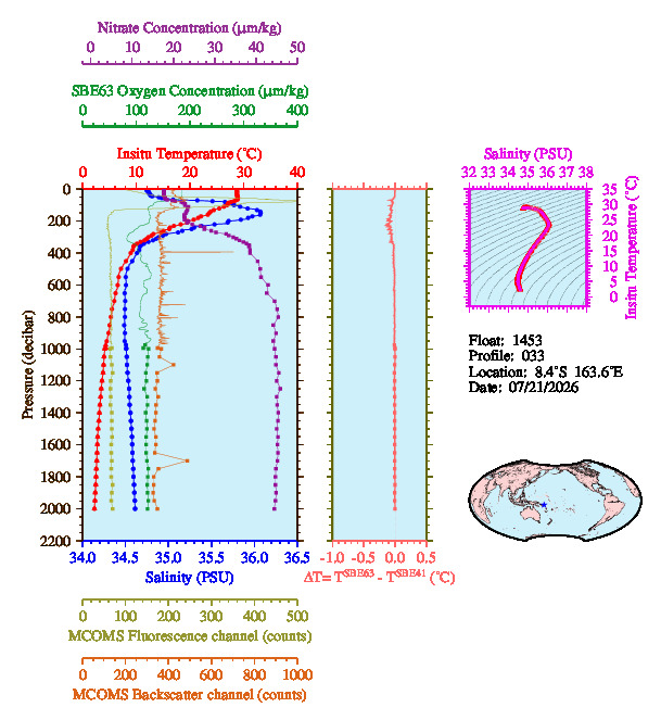 A figure with multiple plots showing the most recent data collected by this float.  One large plot shows all ocean properties measured for this profile as a function of pressure, one small plot shows temperature as a function of salinity for this profile, and a small map shows the location of this profile in the world.