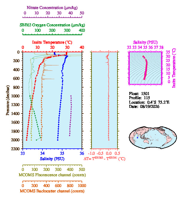 A figure with multiple plots showing the most recent data collected by this float.  One large plot shows all ocean properties measured for this profile as a function of pressure, one small plot shows temperature as a function of salinity for this profile, and a small map shows the location of this profile in the world.