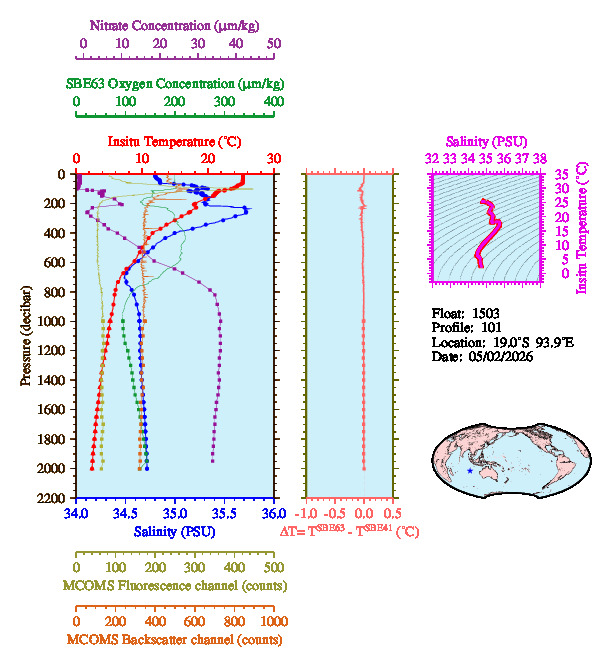 A figure with multiple plots showing the most recent data collected by this float.  One large plot shows all ocean properties measured for this profile as a function of pressure, one small plot shows temperature as a function of salinity for this profile, and a small map shows the location of this profile in the world.
