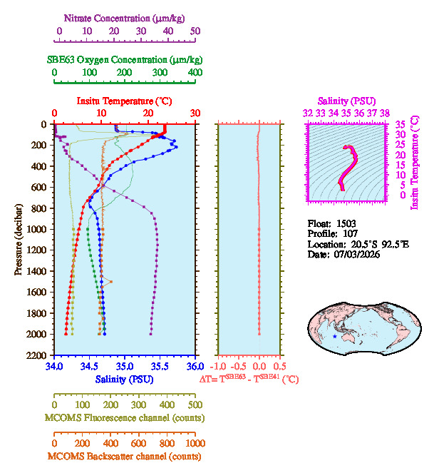 A figure with multiple plots showing the most recent data collected by this float.  One large plot shows all ocean properties measured for this profile as a function of pressure, one small plot shows temperature as a function of salinity for this profile, and a small map shows the location of this profile in the world.