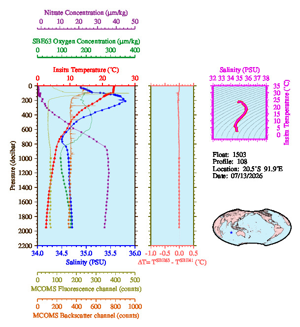 A figure with multiple plots showing the most recent data collected by this float.  One large plot shows all ocean properties measured for this profile as a function of pressure, one small plot shows temperature as a function of salinity for this profile, and a small map shows the location of this profile in the world.