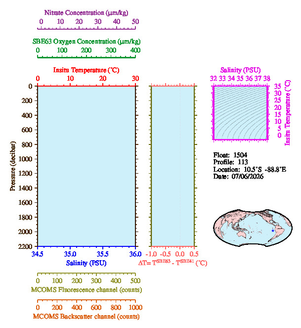 A figure with multiple plots showing the most recent data collected by this float.  One large plot shows all ocean properties measured for this profile as a function of pressure, one small plot shows temperature as a function of salinity for this profile, and a small map shows the location of this profile in the world.
