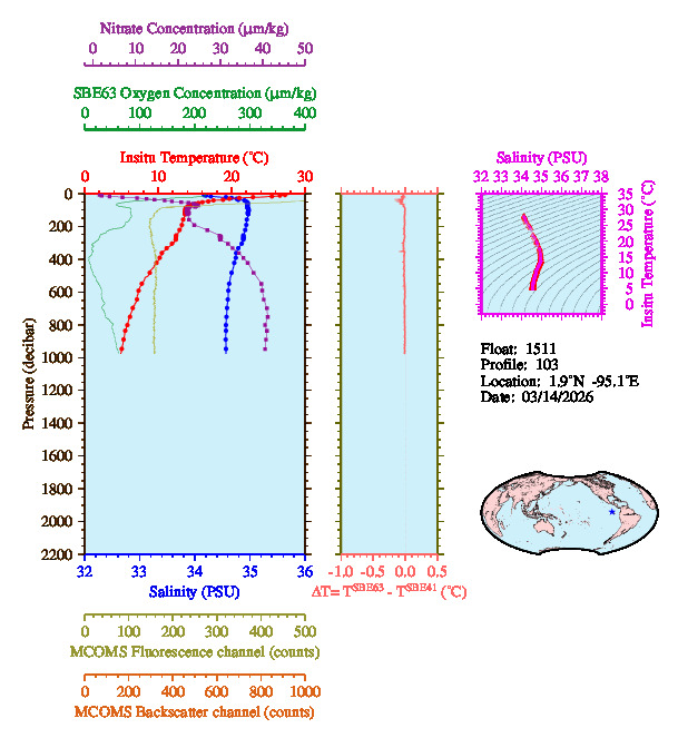 A figure with multiple plots showing the most recent data collected by this float.  One large plot shows all ocean properties measured for this profile as a function of pressure, one small plot shows temperature as a function of salinity for this profile, and a small map shows the location of this profile in the world.