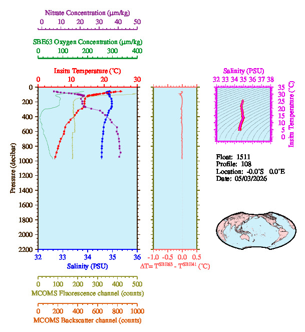 A figure with multiple plots showing the most recent data collected by this float.  One large plot shows all ocean properties measured for this profile as a function of pressure, one small plot shows temperature as a function of salinity for this profile, and a small map shows the location of this profile in the world.