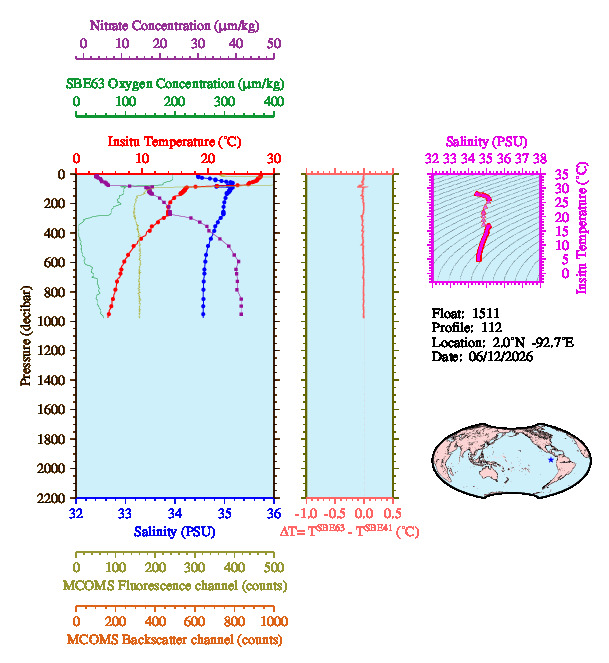 A figure with multiple plots showing the most recent data collected by this float.  One large plot shows all ocean properties measured for this profile as a function of pressure, one small plot shows temperature as a function of salinity for this profile, and a small map shows the location of this profile in the world.