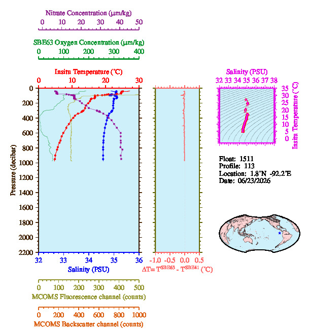 A figure with multiple plots showing the most recent data collected by this float.  One large plot shows all ocean properties measured for this profile as a function of pressure, one small plot shows temperature as a function of salinity for this profile, and a small map shows the location of this profile in the world.