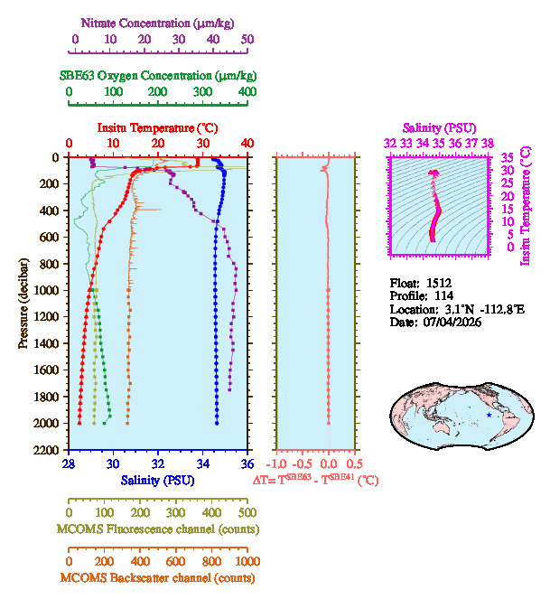 A figure with multiple plots showing the most recent data collected by this float.  One large plot shows all ocean properties measured for this profile as a function of pressure, one small plot shows temperature as a function of salinity for this profile, and a small map shows the location of this profile in the world.