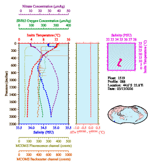 A figure with multiple plots showing the most recent data collected by this float.  One large plot shows all ocean properties measured for this profile as a function of pressure, one small plot shows temperature as a function of salinity for this profile, and a small map shows the location of this profile in the world.