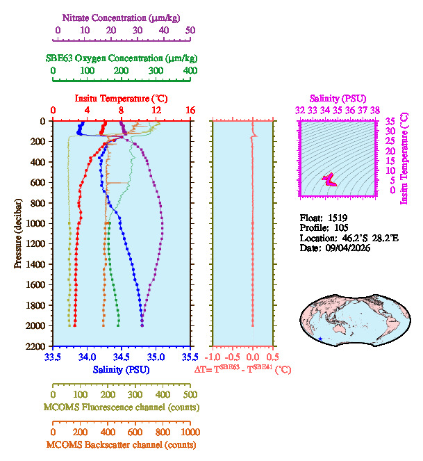 A figure with multiple plots showing the most recent data collected by this float.  One large plot shows all ocean properties measured for this profile as a function of pressure, one small plot shows temperature as a function of salinity for this profile, and a small map shows the location of this profile in the world.