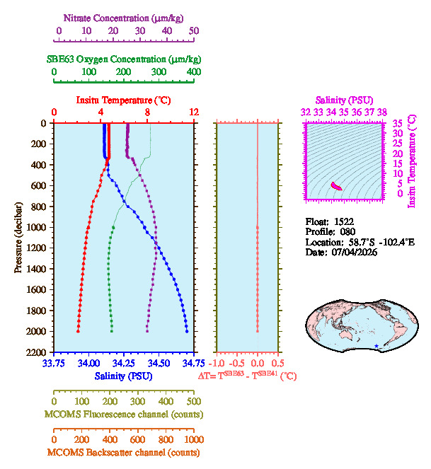 A figure with multiple plots showing the most recent data collected by this float.  One large plot shows all ocean properties measured for this profile as a function of pressure, one small plot shows temperature as a function of salinity for this profile, and a small map shows the location of this profile in the world.
