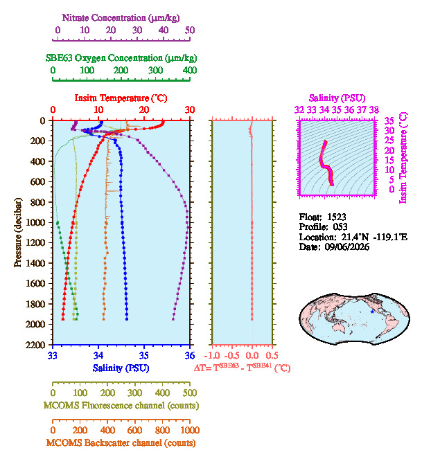 A figure with multiple plots showing the most recent data collected by this float.  One large plot shows all ocean properties measured for this profile as a function of pressure, one small plot shows temperature as a function of salinity for this profile, and a small map shows the location of this profile in the world.