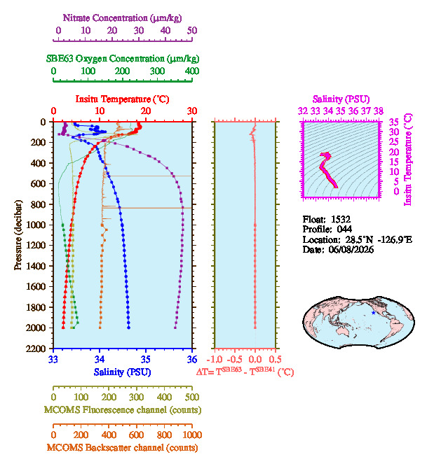 A figure with multiple plots showing the most recent data collected by this float.  One large plot shows all ocean properties measured for this profile as a function of pressure, one small plot shows temperature as a function of salinity for this profile, and a small map shows the location of this profile in the world.