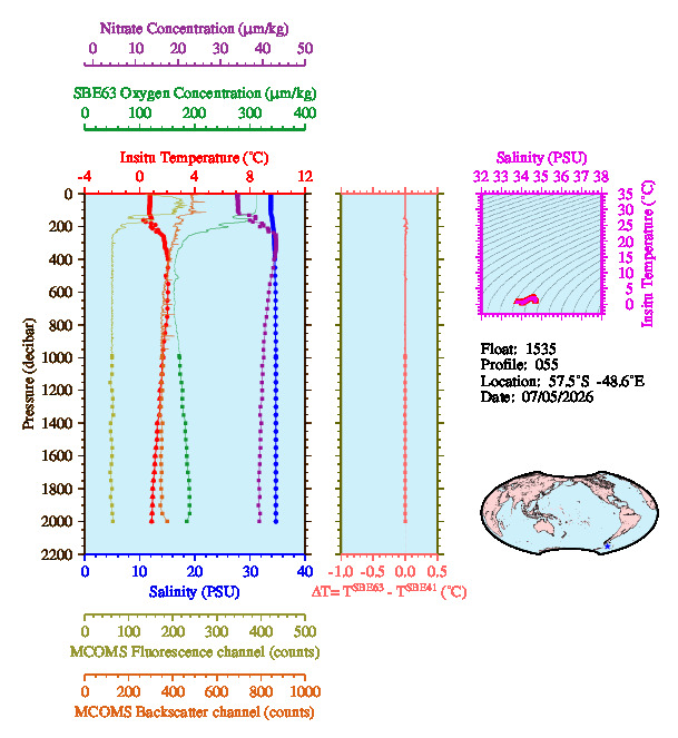 A figure with multiple plots showing the most recent data collected by this float.  One large plot shows all ocean properties measured for this profile as a function of pressure, one small plot shows temperature as a function of salinity for this profile, and a small map shows the location of this profile in the world.