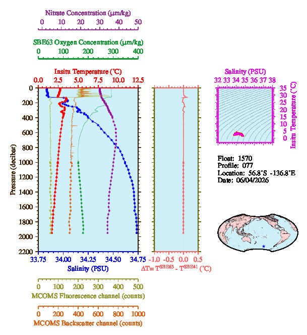 A figure with multiple plots showing the most recent data collected by this float.  One large plot shows all ocean properties measured for this profile as a function of pressure, one small plot shows temperature as a function of salinity for this profile, and a small map shows the location of this profile in the world.