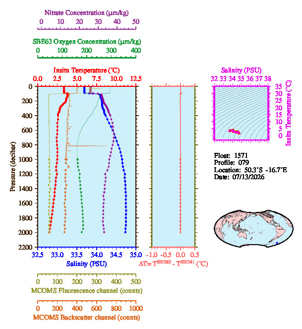 A figure with multiple plots showing the most recent data collected by this float.  One large plot shows all ocean properties measured for this profile as a function of pressure, one small plot shows temperature as a function of salinity for this profile, and a small map shows the location of this profile in the world.