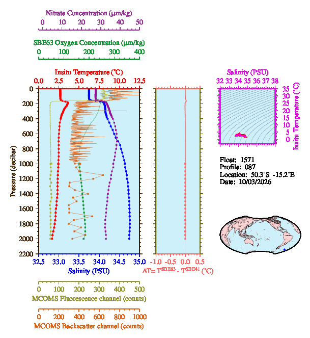 A figure with multiple plots showing the most recent data collected by this float.  One large plot shows all ocean properties measured for this profile as a function of pressure, one small plot shows temperature as a function of salinity for this profile, and a small map shows the location of this profile in the world.