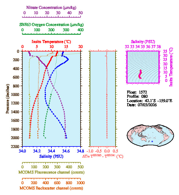 A figure with multiple plots showing the most recent data collected by this float.  One large plot shows all ocean properties measured for this profile as a function of pressure, one small plot shows temperature as a function of salinity for this profile, and a small map shows the location of this profile in the world.