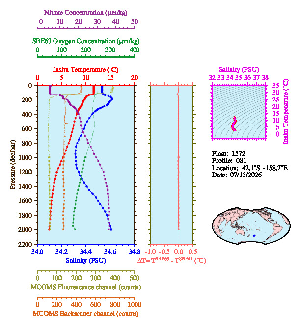 A figure with multiple plots showing the most recent data collected by this float.  One large plot shows all ocean properties measured for this profile as a function of pressure, one small plot shows temperature as a function of salinity for this profile, and a small map shows the location of this profile in the world.