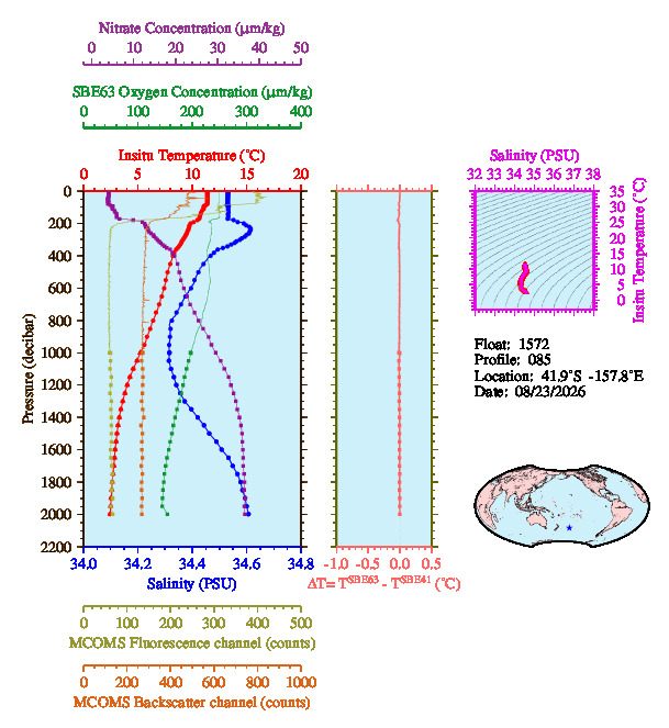 A figure with multiple plots showing the most recent data collected by this float.  One large plot shows all ocean properties measured for this profile as a function of pressure, one small plot shows temperature as a function of salinity for this profile, and a small map shows the location of this profile in the world.