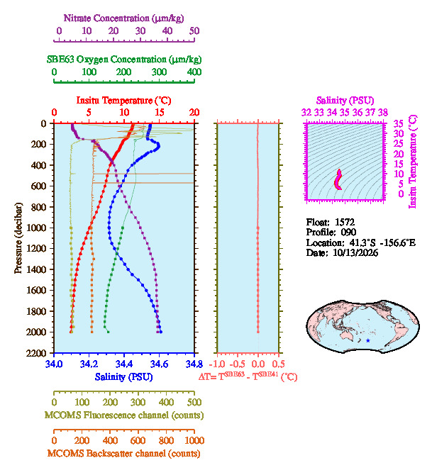 A figure with multiple plots showing the most recent data collected by this float.  One large plot shows all ocean properties measured for this profile as a function of pressure, one small plot shows temperature as a function of salinity for this profile, and a small map shows the location of this profile in the world.
