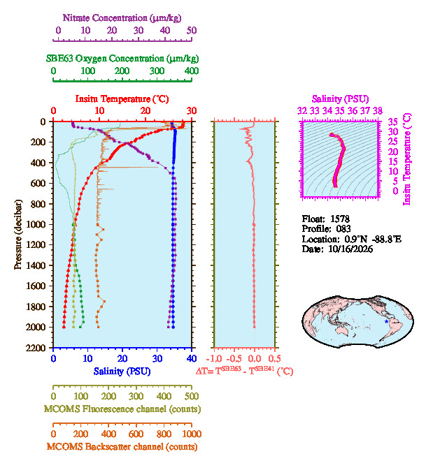 A figure with multiple plots showing the most recent data collected by this float.  One large plot shows all ocean properties measured for this profile as a function of pressure, one small plot shows temperature as a function of salinity for this profile, and a small map shows the location of this profile in the world.