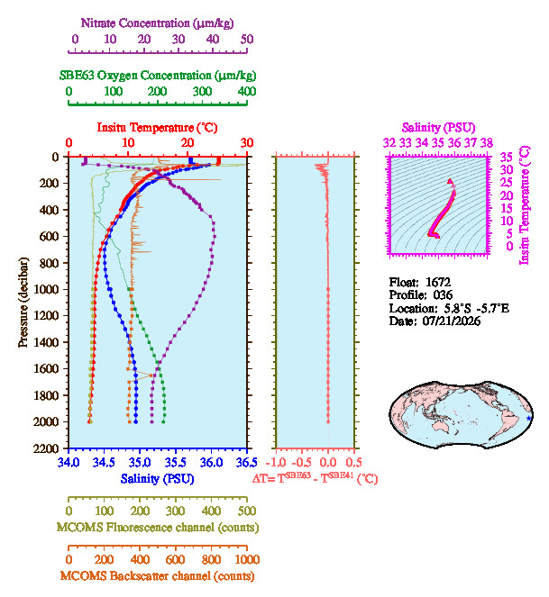 A figure with multiple plots showing the most recent data collected by this float.  One large plot shows all ocean properties measured for this profile as a function of pressure, one small plot shows temperature as a function of salinity for this profile, and a small map shows the location of this profile in the world.