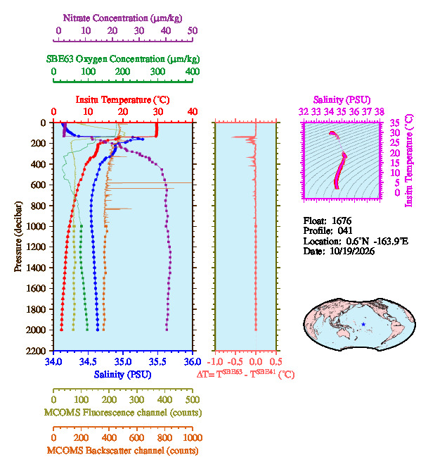 A figure with multiple plots showing the most recent data collected by this float.  One large plot shows all ocean properties measured for this profile as a function of pressure, one small plot shows temperature as a function of salinity for this profile, and a small map shows the location of this profile in the world.