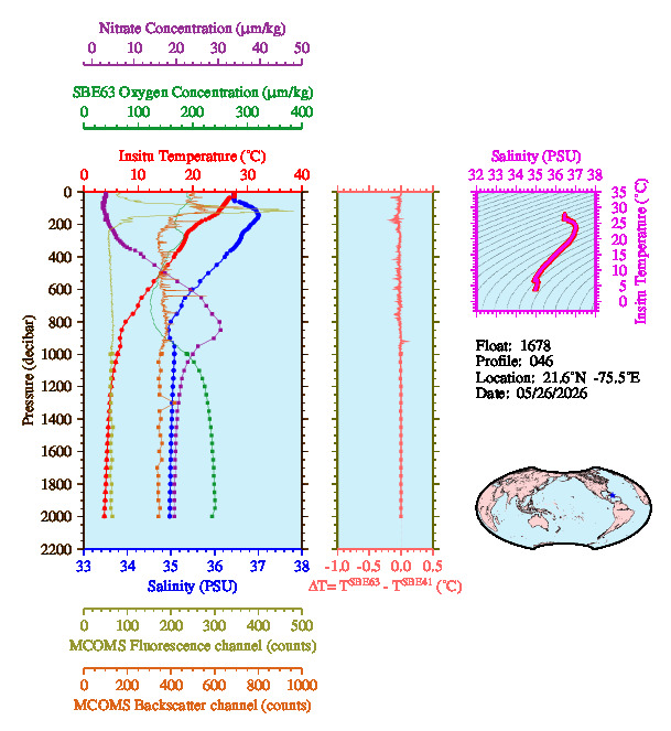 A figure with multiple plots showing the most recent data collected by this float.  One large plot shows all ocean properties measured for this profile as a function of pressure, one small plot shows temperature as a function of salinity for this profile, and a small map shows the location of this profile in the world.