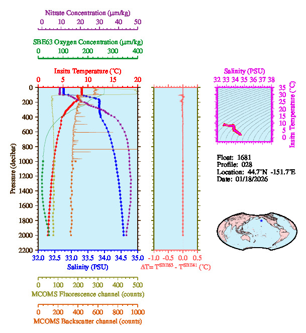 A figure with multiple plots showing the most recent data collected by this float.  One large plot shows all ocean properties measured for this profile as a function of pressure, one small plot shows temperature as a function of salinity for this profile, and a small map shows the location of this profile in the world.