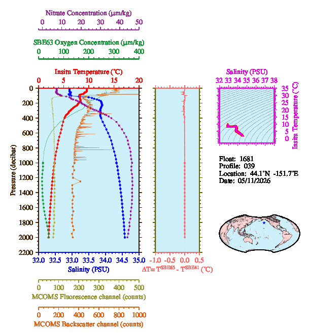A figure with multiple plots showing the most recent data collected by this float.  One large plot shows all ocean properties measured for this profile as a function of pressure, one small plot shows temperature as a function of salinity for this profile, and a small map shows the location of this profile in the world.