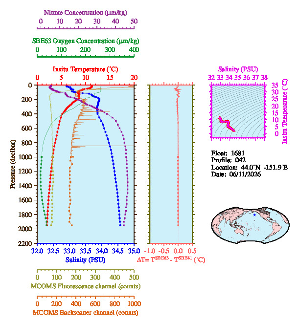 A figure with multiple plots showing the most recent data collected by this float.  One large plot shows all ocean properties measured for this profile as a function of pressure, one small plot shows temperature as a function of salinity for this profile, and a small map shows the location of this profile in the world.