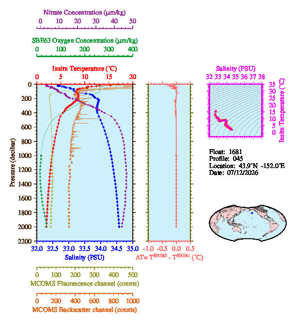 A figure with multiple plots showing the most recent data collected by this float.  One large plot shows all ocean properties measured for this profile as a function of pressure, one small plot shows temperature as a function of salinity for this profile, and a small map shows the location of this profile in the world.