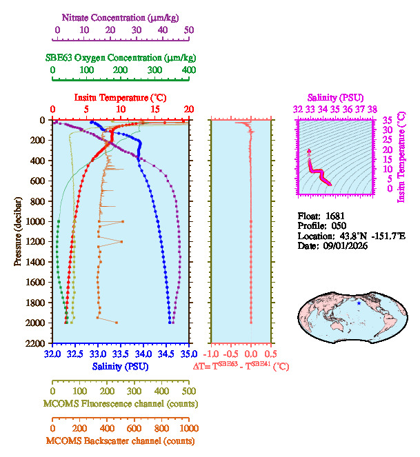 A figure with multiple plots showing the most recent data collected by this float.  One large plot shows all ocean properties measured for this profile as a function of pressure, one small plot shows temperature as a function of salinity for this profile, and a small map shows the location of this profile in the world.