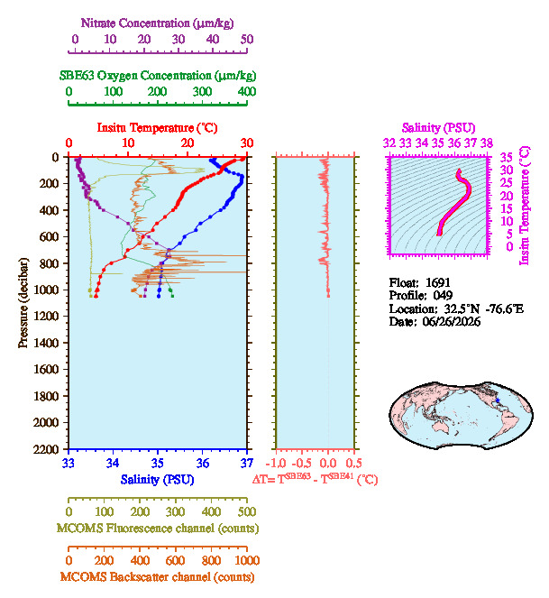 A figure with multiple plots showing the most recent data collected by this float.  One large plot shows all ocean properties measured for this profile as a function of pressure, one small plot shows temperature as a function of salinity for this profile, and a small map shows the location of this profile in the world.