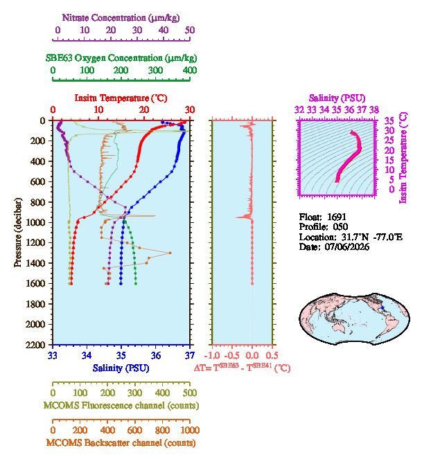 A figure with multiple plots showing the most recent data collected by this float.  One large plot shows all ocean properties measured for this profile as a function of pressure, one small plot shows temperature as a function of salinity for this profile, and a small map shows the location of this profile in the world.