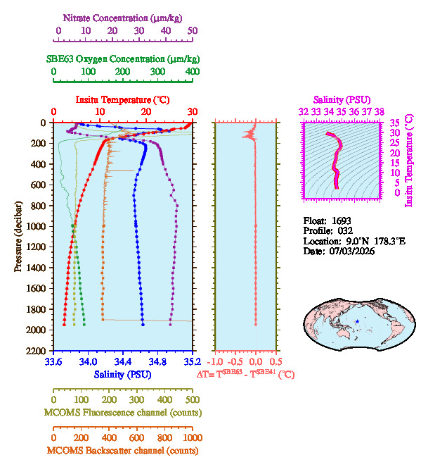 A figure with multiple plots showing the most recent data collected by this float.  One large plot shows all ocean properties measured for this profile as a function of pressure, one small plot shows temperature as a function of salinity for this profile, and a small map shows the location of this profile in the world.