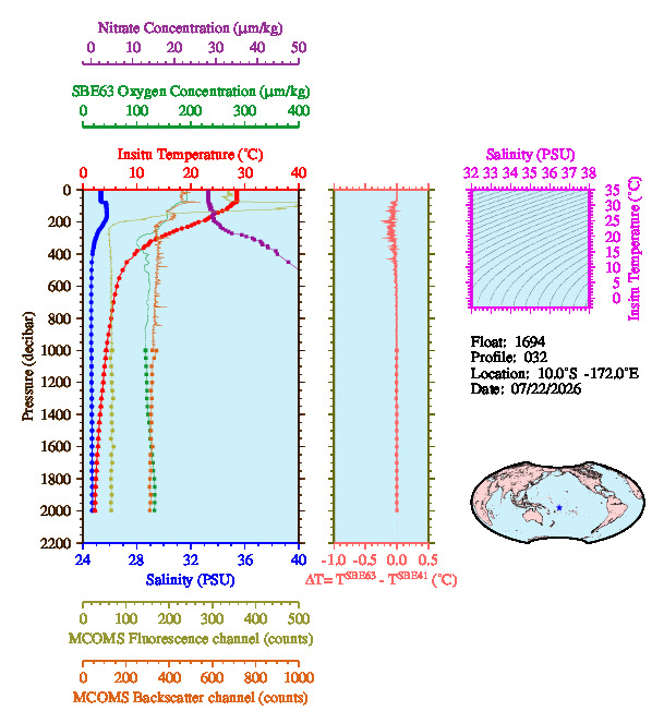 A figure with multiple plots showing the most recent data collected by this float.  One large plot shows all ocean properties measured for this profile as a function of pressure, one small plot shows temperature as a function of salinity for this profile, and a small map shows the location of this profile in the world.