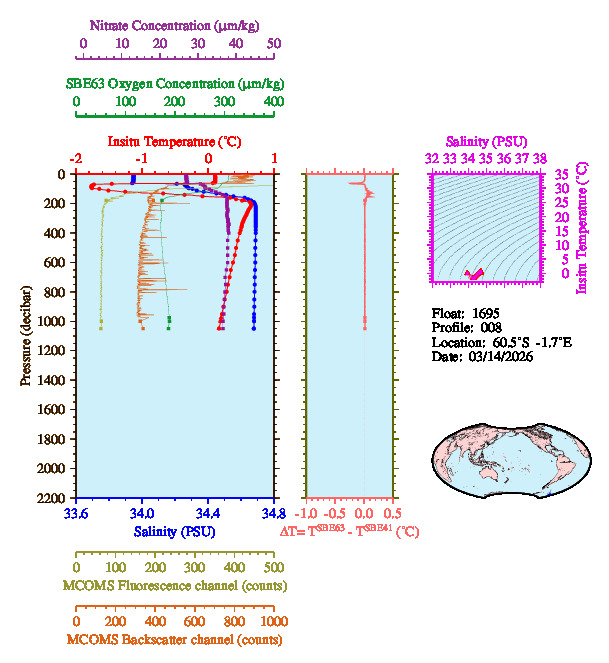 A figure with multiple plots showing the most recent data collected by this float.  One large plot shows all ocean properties measured for this profile as a function of pressure, one small plot shows temperature as a function of salinity for this profile, and a small map shows the location of this profile in the world.