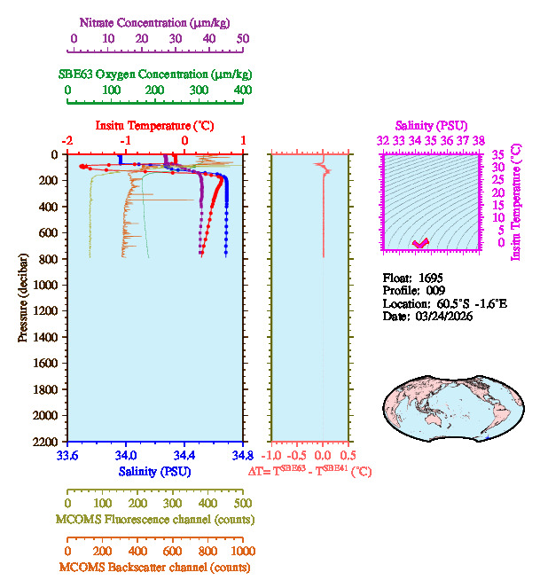 A figure with multiple plots showing the most recent data collected by this float.  One large plot shows all ocean properties measured for this profile as a function of pressure, one small plot shows temperature as a function of salinity for this profile, and a small map shows the location of this profile in the world.