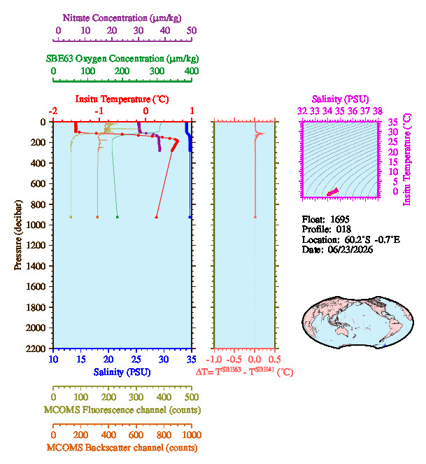 A figure with multiple plots showing the most recent data collected by this float.  One large plot shows all ocean properties measured for this profile as a function of pressure, one small plot shows temperature as a function of salinity for this profile, and a small map shows the location of this profile in the world.