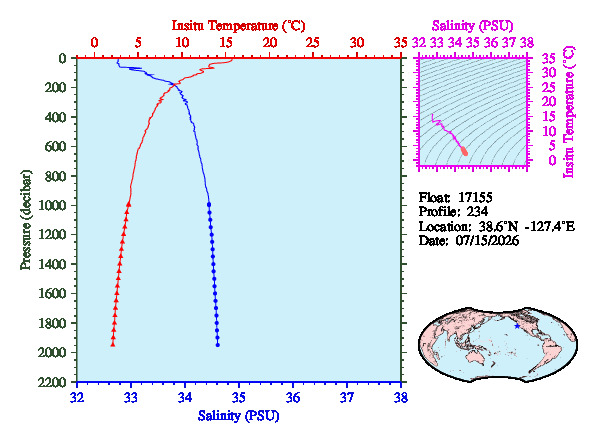 A figure with multiple plots showing the most recent data collected by this float.  One large plot shows all ocean properties measured for this profile as a function of pressure, one small plot shows temperature as a function of salinity for this profile, and a small map shows the location of this profile in the world.