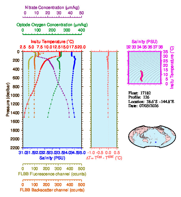A figure with multiple plots showing the most recent data collected by this float.  One large plot shows all ocean properties measured for this profile as a function of pressure, one small plot shows temperature as a function of salinity for this profile, and a small map shows the location of this profile in the world.