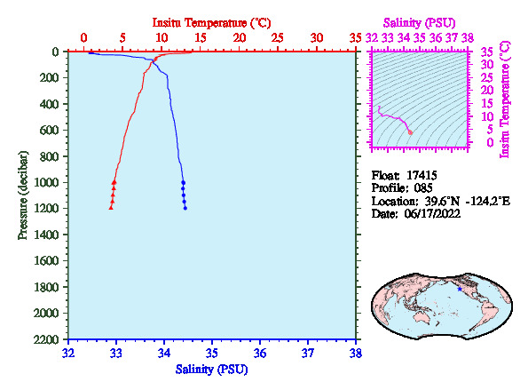A figure with multiple plots showing the most recent data collected by this float.  One large plot shows all ocean properties measured for this profile as a function of pressure, one small plot shows temperature as a function of salinity for this profile, and a small map shows the location of this profile in the world.