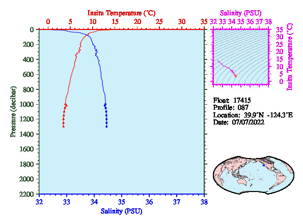 A figure with multiple plots showing the most recent data collected by this float.  One large plot shows all ocean properties measured for this profile as a function of pressure, one small plot shows temperature as a function of salinity for this profile, and a small map shows the location of this profile in the world.
