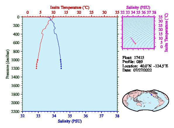 A figure with multiple plots showing the most recent data collected by this float.  One large plot shows all ocean properties measured for this profile as a function of pressure, one small plot shows temperature as a function of salinity for this profile, and a small map shows the location of this profile in the world.